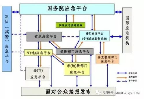 智慧城市指挥运营管理中心系统集成工程建设方案