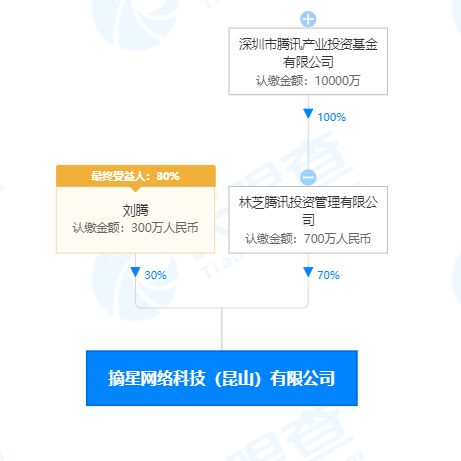 腾讯战略投资摘星网络，强化游戏与系统集成布局